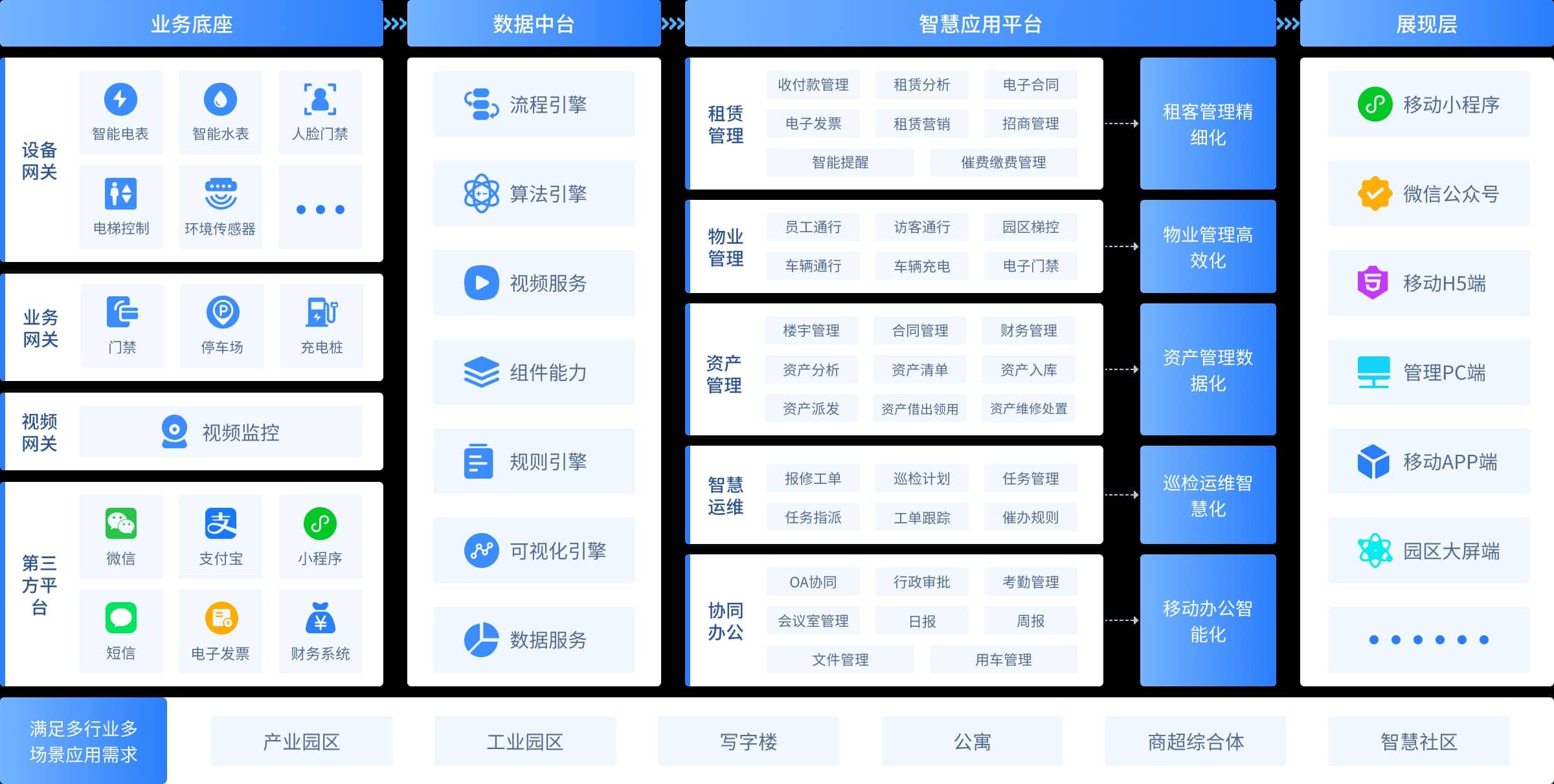 青云智慧园区系统